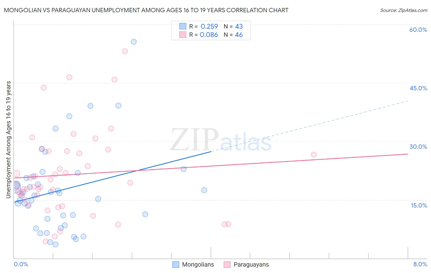 Mongolian vs Paraguayan Unemployment Among Ages 16 to 19 years