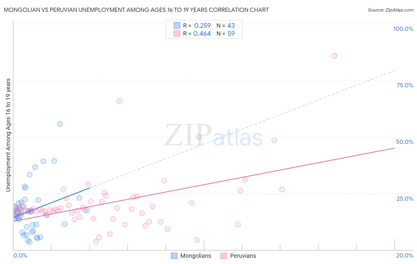 Mongolian vs Peruvian Unemployment Among Ages 16 to 19 years