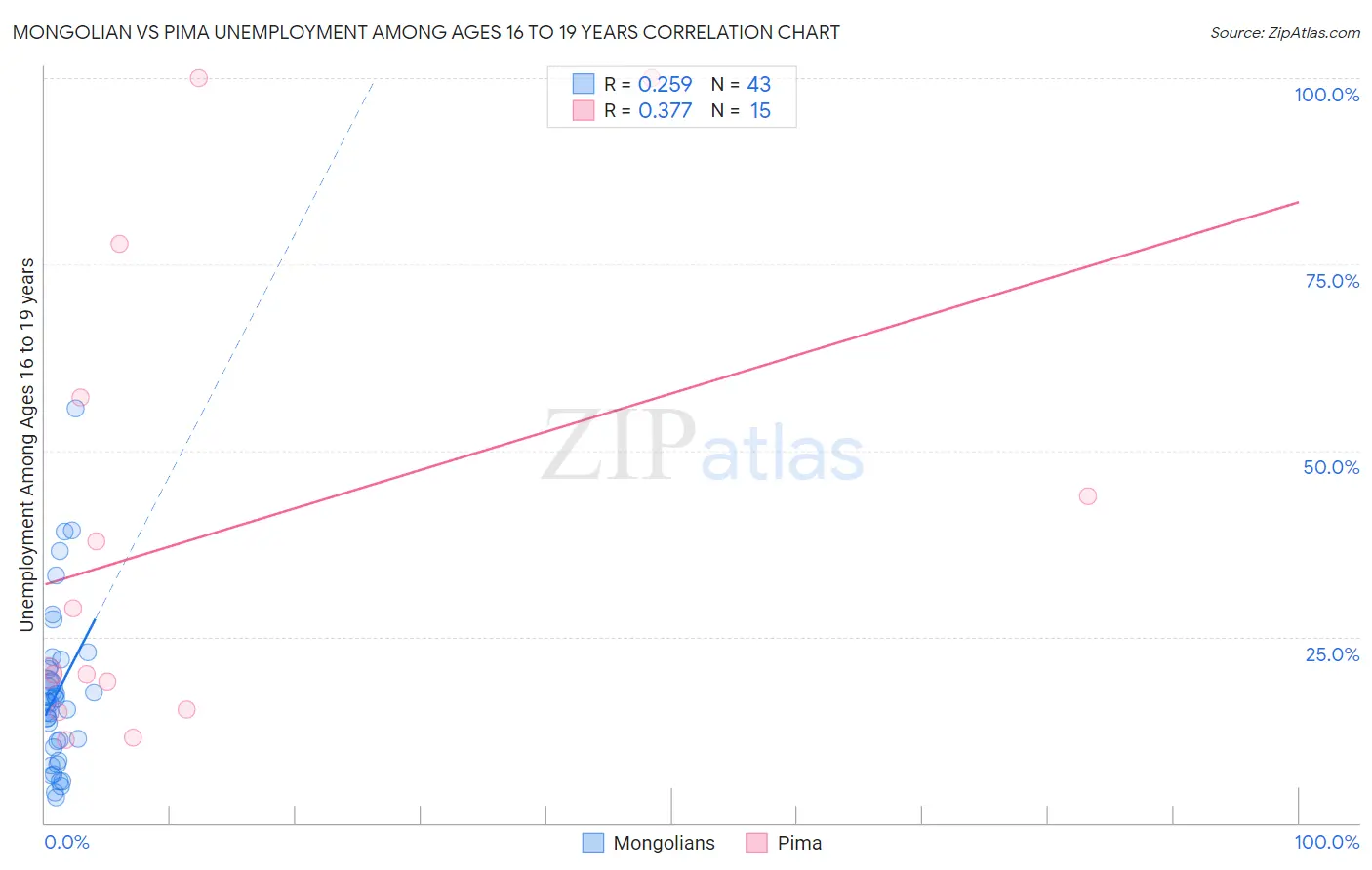 Mongolian vs Pima Unemployment Among Ages 16 to 19 years