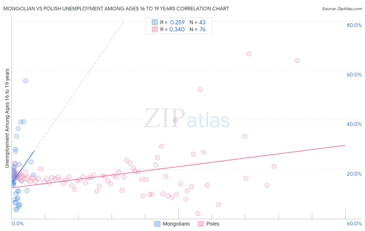 Mongolian vs Polish Unemployment Among Ages 16 to 19 years