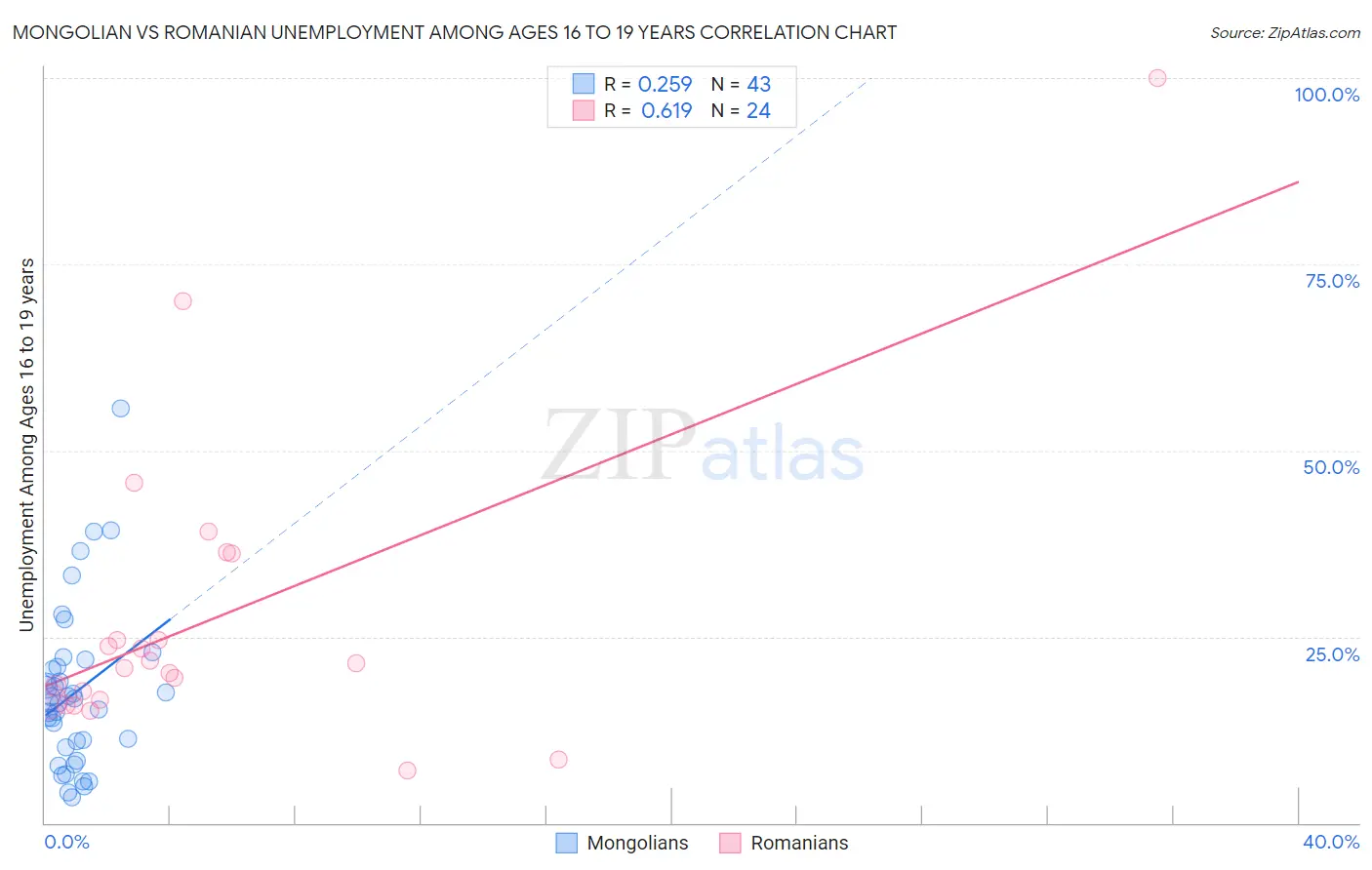 Mongolian vs Romanian Unemployment Among Ages 16 to 19 years