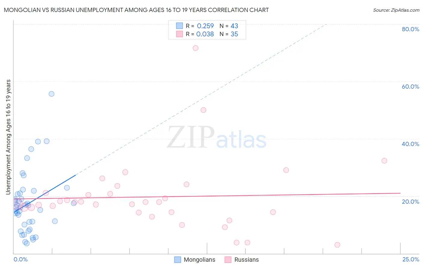 Mongolian vs Russian Unemployment Among Ages 16 to 19 years