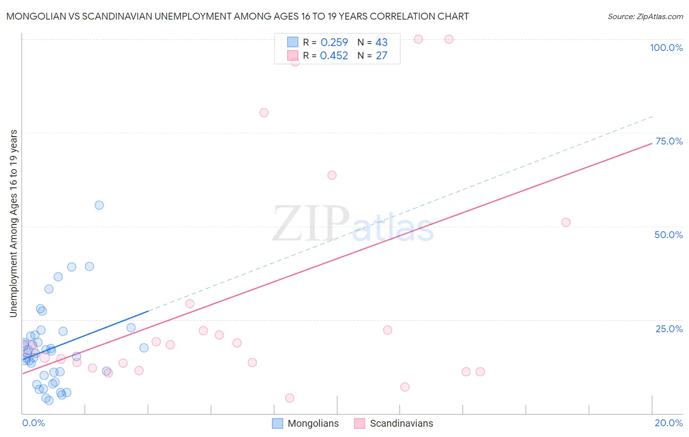 Mongolian vs Scandinavian Unemployment Among Ages 16 to 19 years