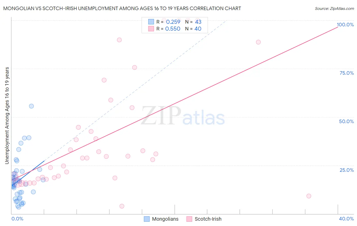 Mongolian vs Scotch-Irish Unemployment Among Ages 16 to 19 years