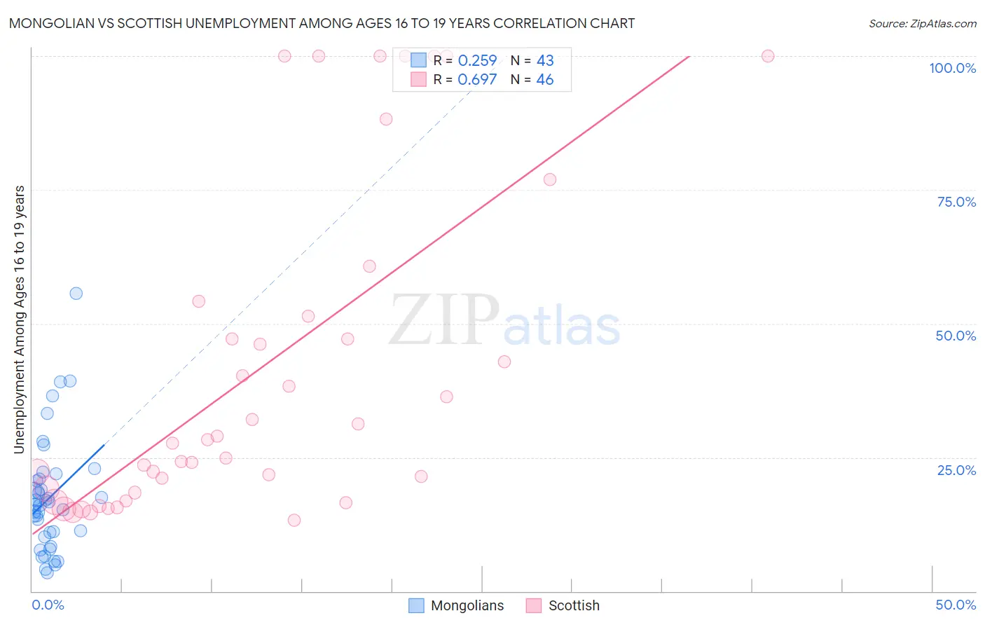 Mongolian vs Scottish Unemployment Among Ages 16 to 19 years