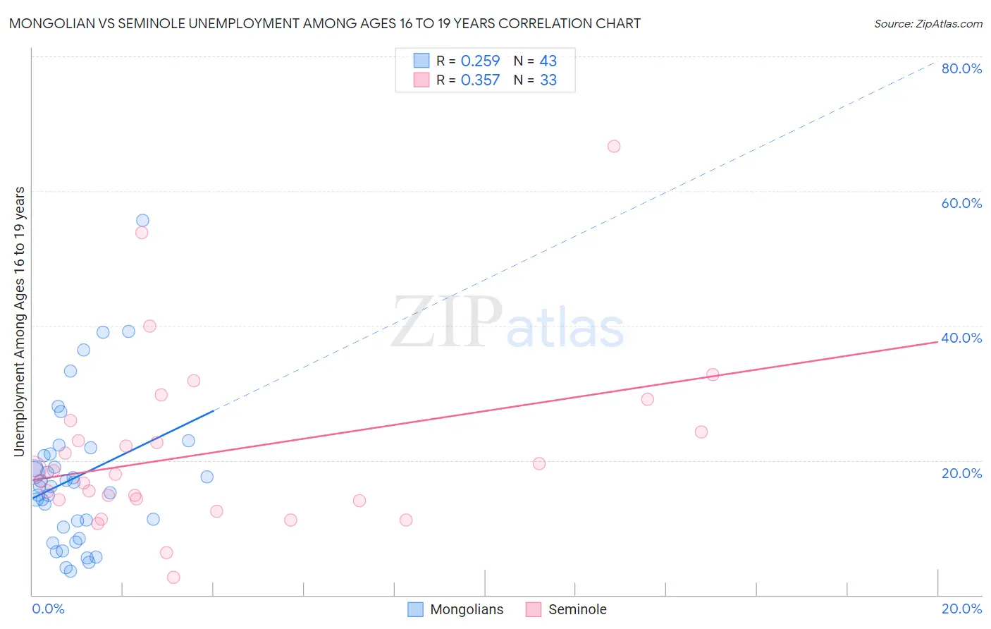 Mongolian vs Seminole Unemployment Among Ages 16 to 19 years