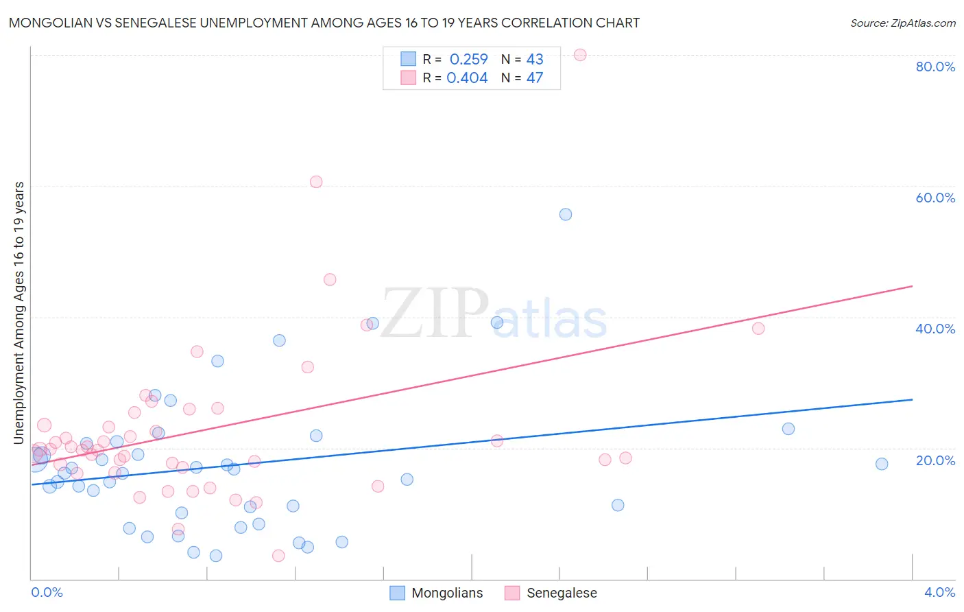 Mongolian vs Senegalese Unemployment Among Ages 16 to 19 years