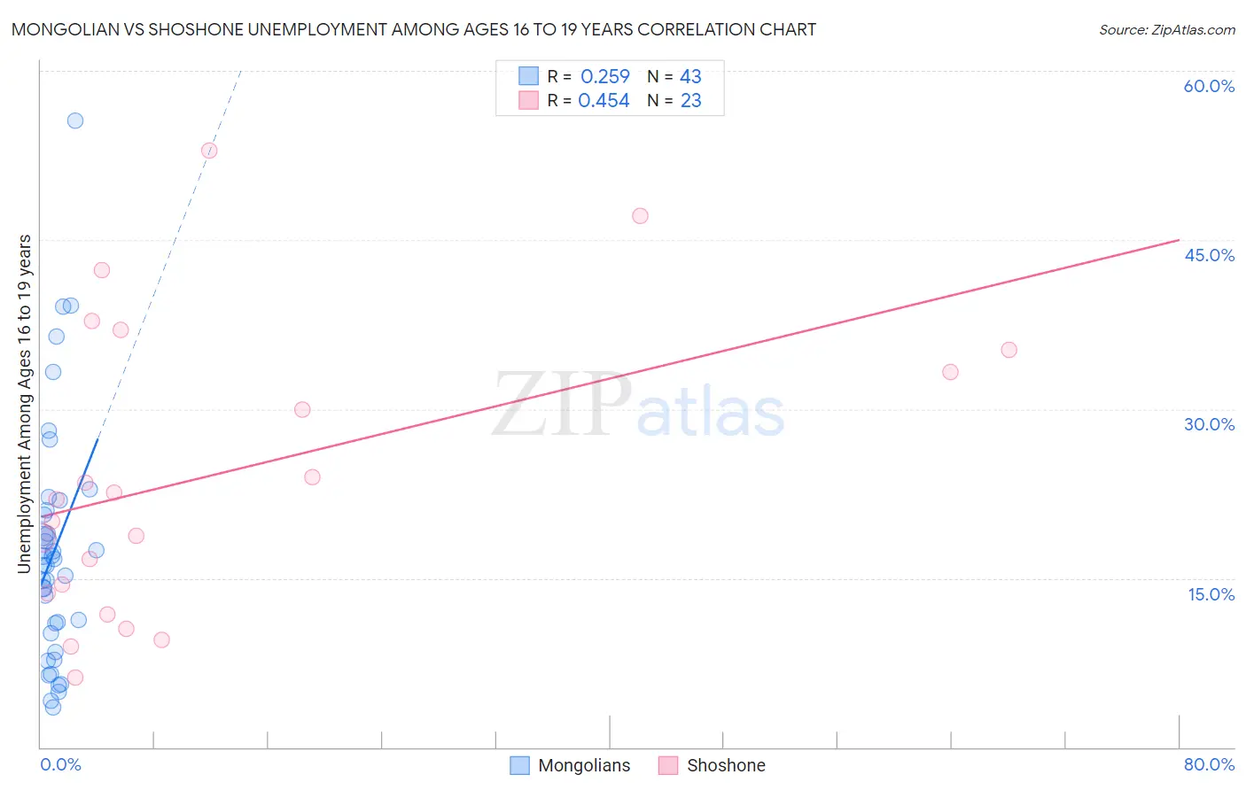 Mongolian vs Shoshone Unemployment Among Ages 16 to 19 years