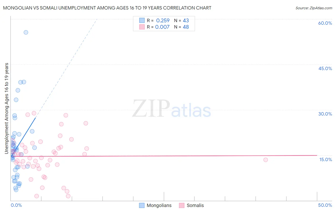Mongolian vs Somali Unemployment Among Ages 16 to 19 years