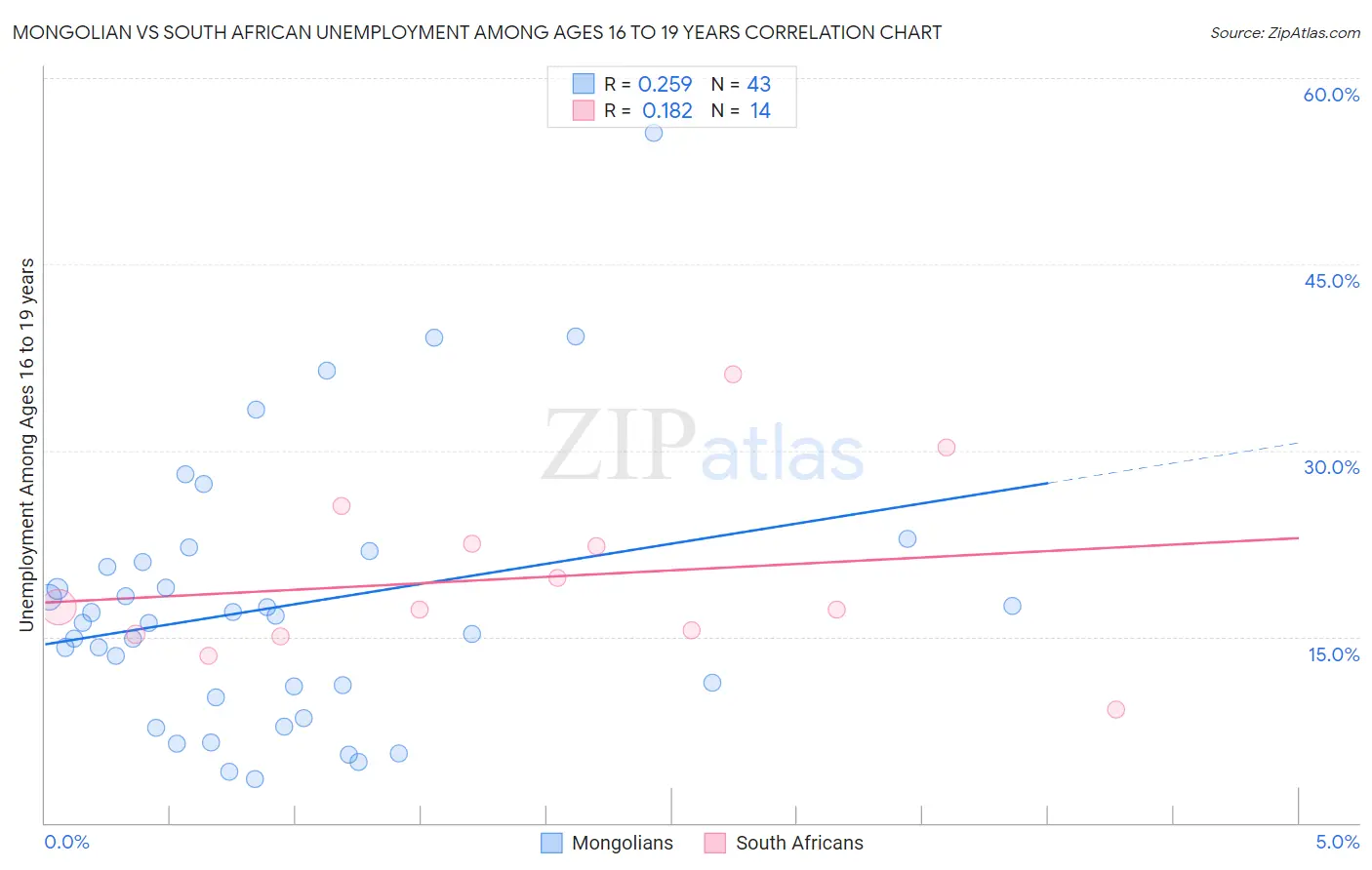 Mongolian vs South African Unemployment Among Ages 16 to 19 years