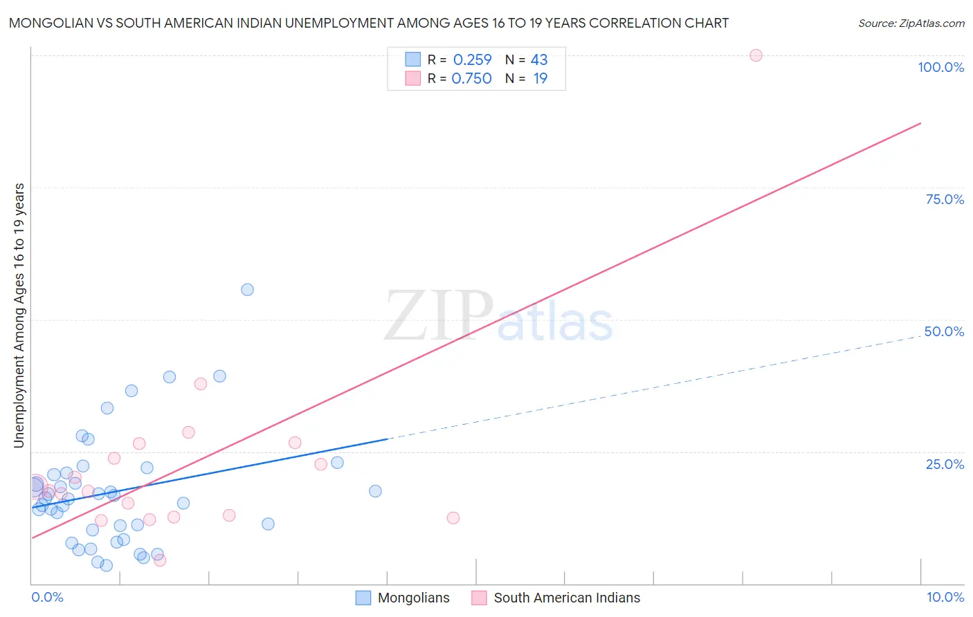 Mongolian vs South American Indian Unemployment Among Ages 16 to 19 years