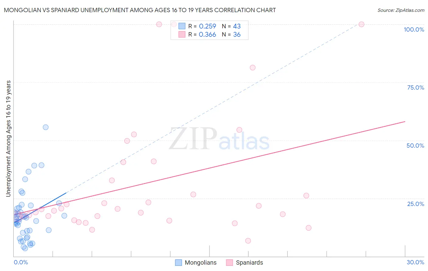 Mongolian vs Spaniard Unemployment Among Ages 16 to 19 years