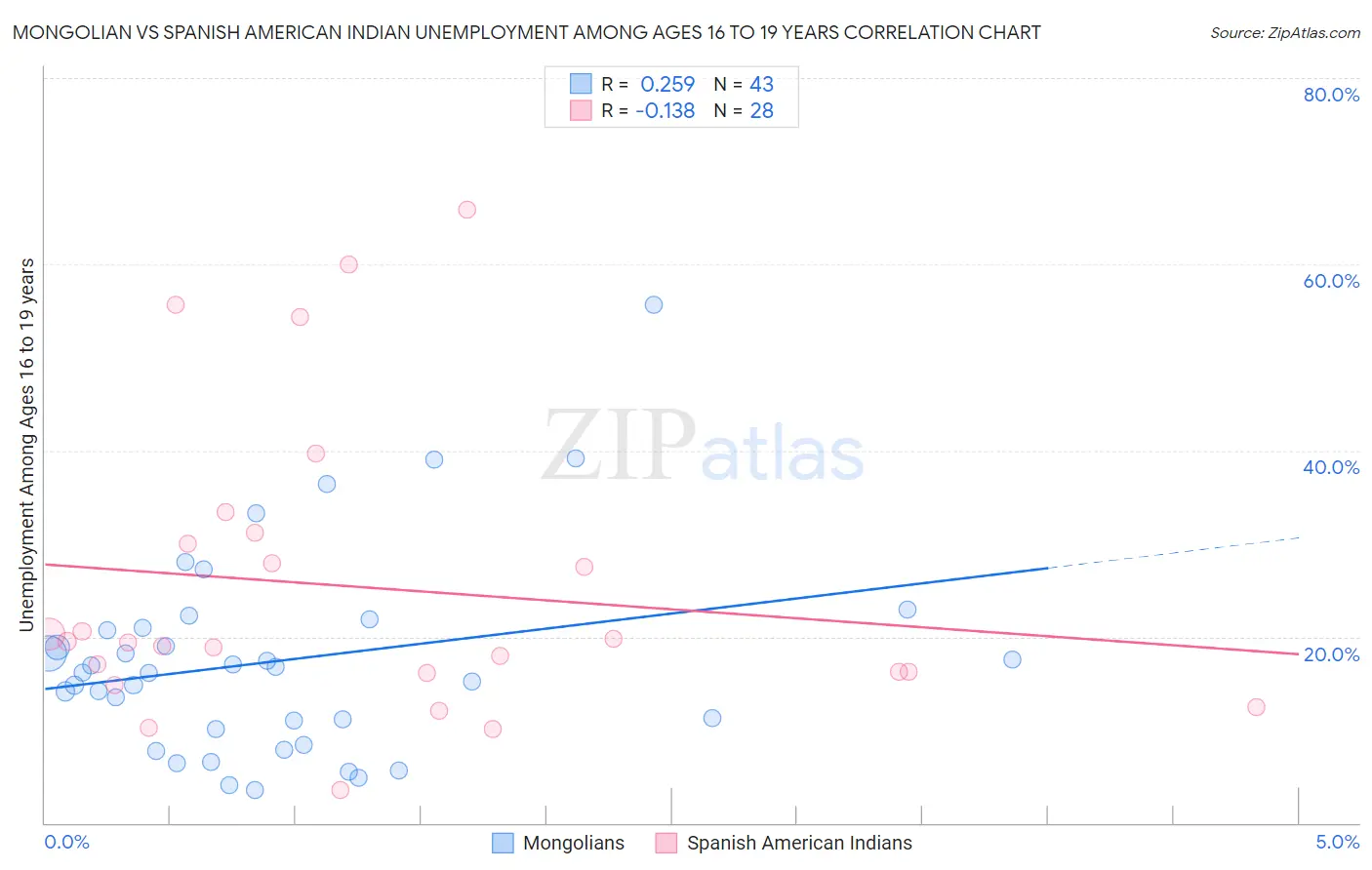 Mongolian vs Spanish American Indian Unemployment Among Ages 16 to 19 years