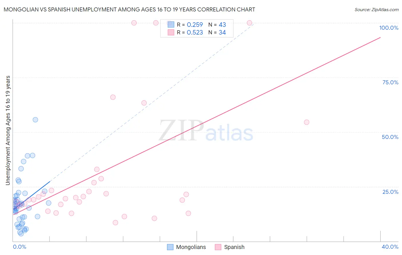 Mongolian vs Spanish Unemployment Among Ages 16 to 19 years