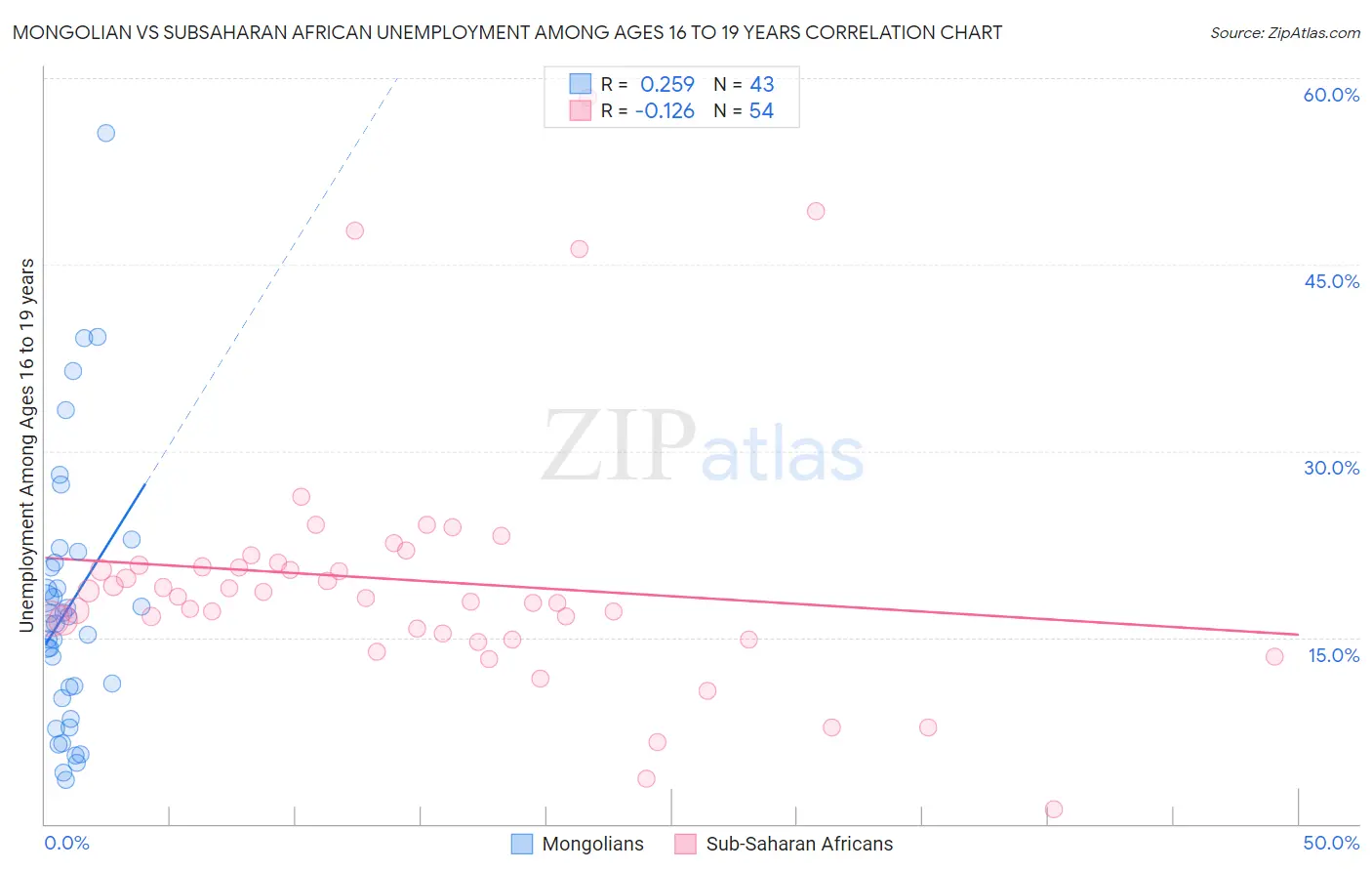 Mongolian vs Subsaharan African Unemployment Among Ages 16 to 19 years