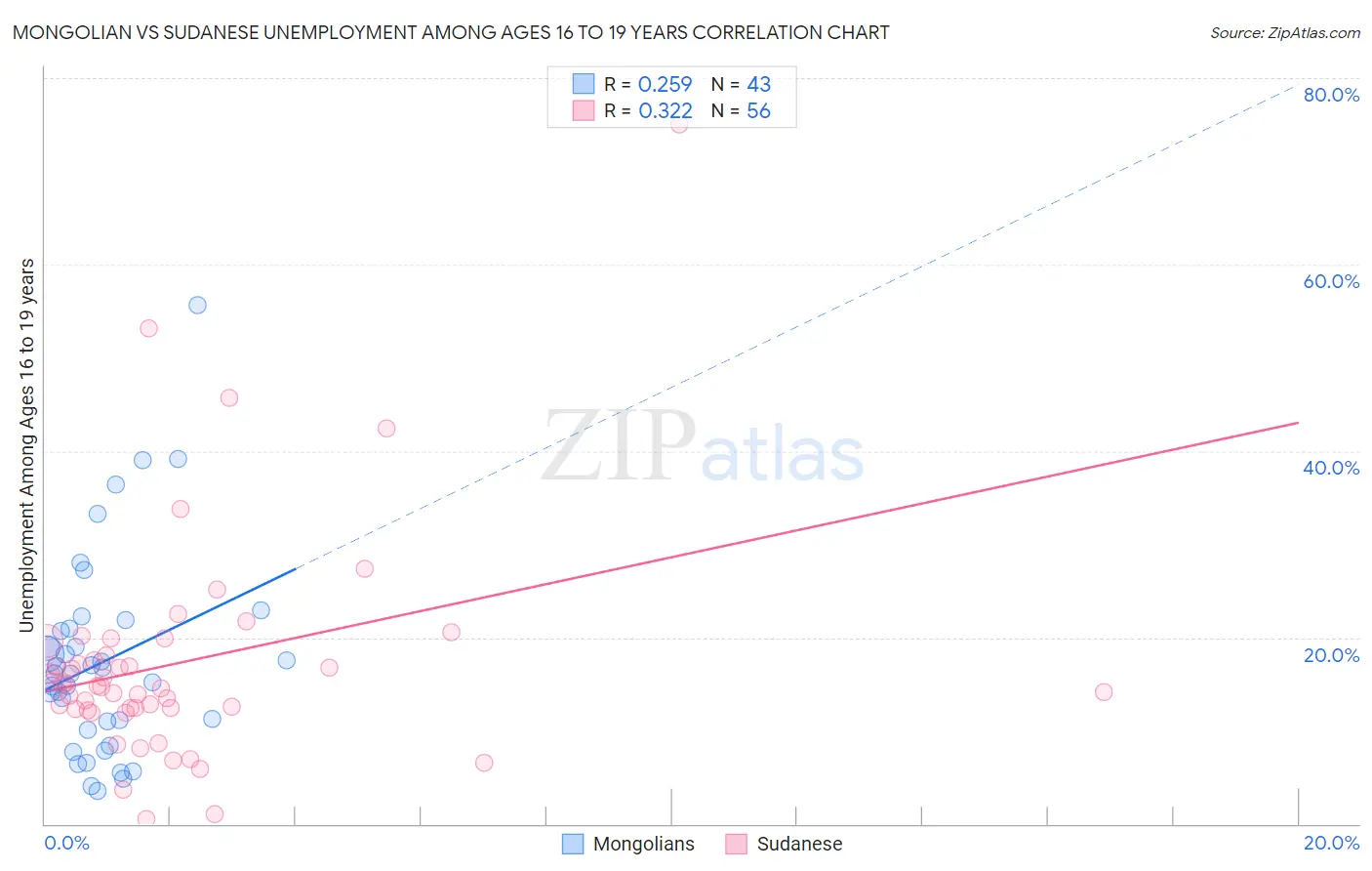 Mongolian vs Sudanese Unemployment Among Ages 16 to 19 years