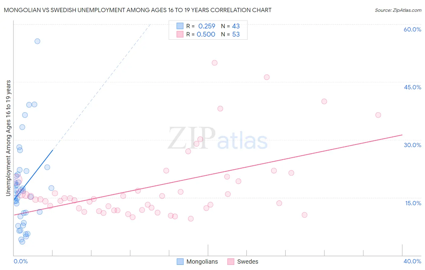 Mongolian vs Swedish Unemployment Among Ages 16 to 19 years