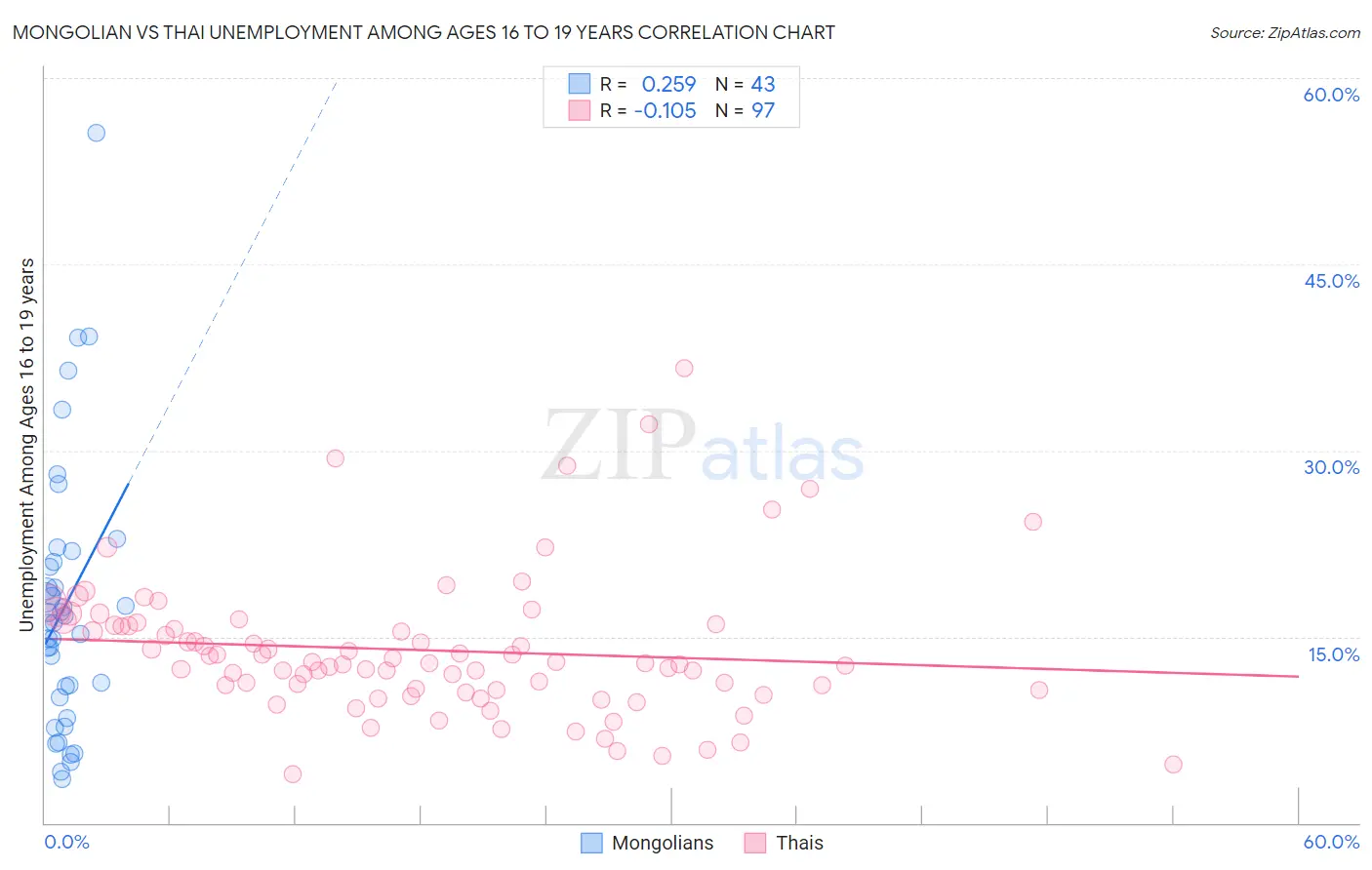 Mongolian vs Thai Unemployment Among Ages 16 to 19 years