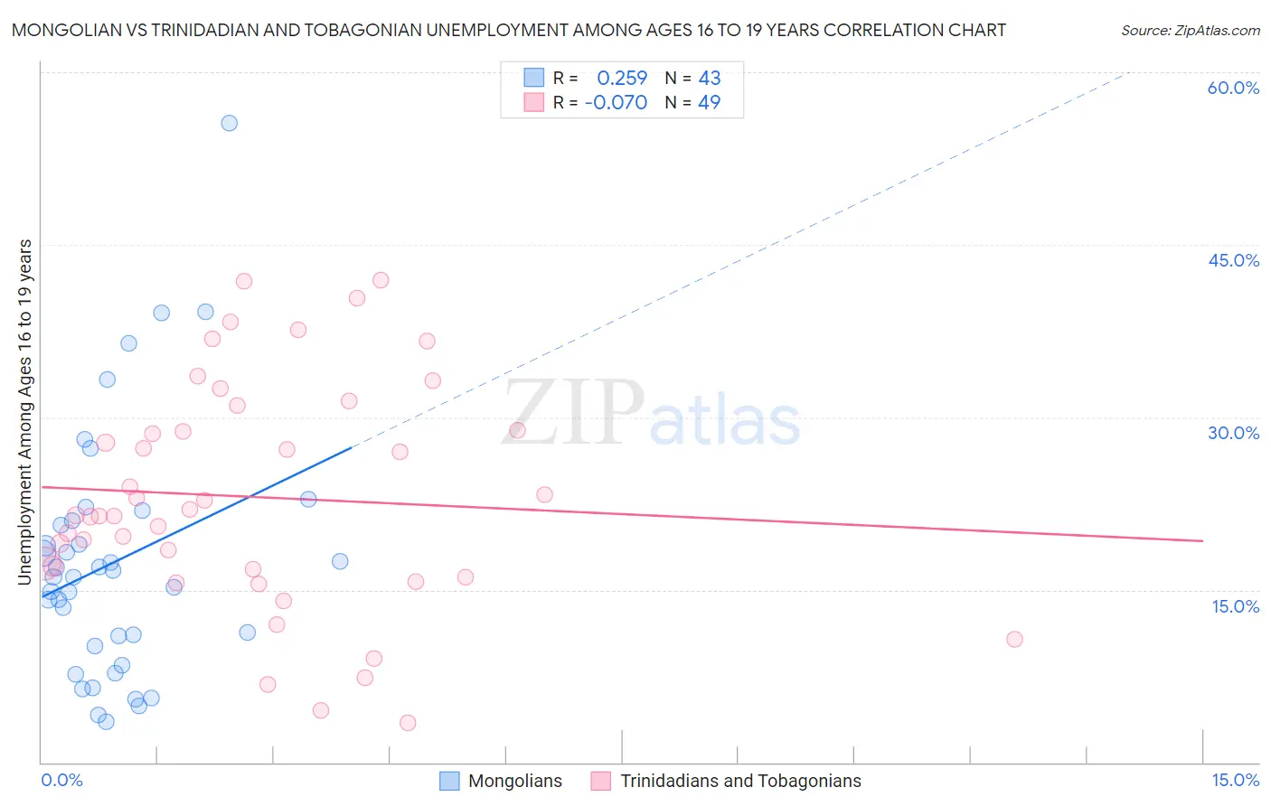 Mongolian vs Trinidadian and Tobagonian Unemployment Among Ages 16 to 19 years