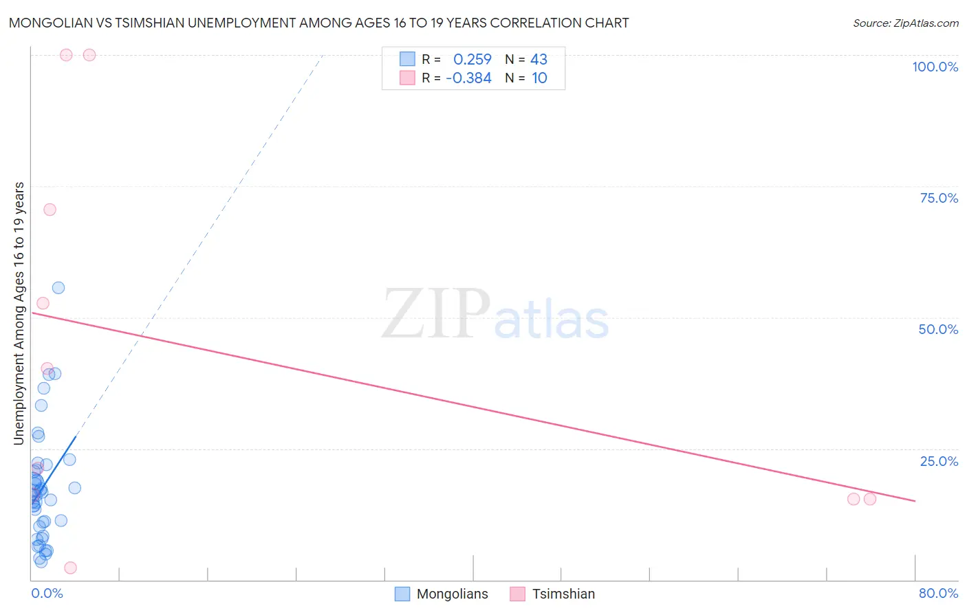Mongolian vs Tsimshian Unemployment Among Ages 16 to 19 years