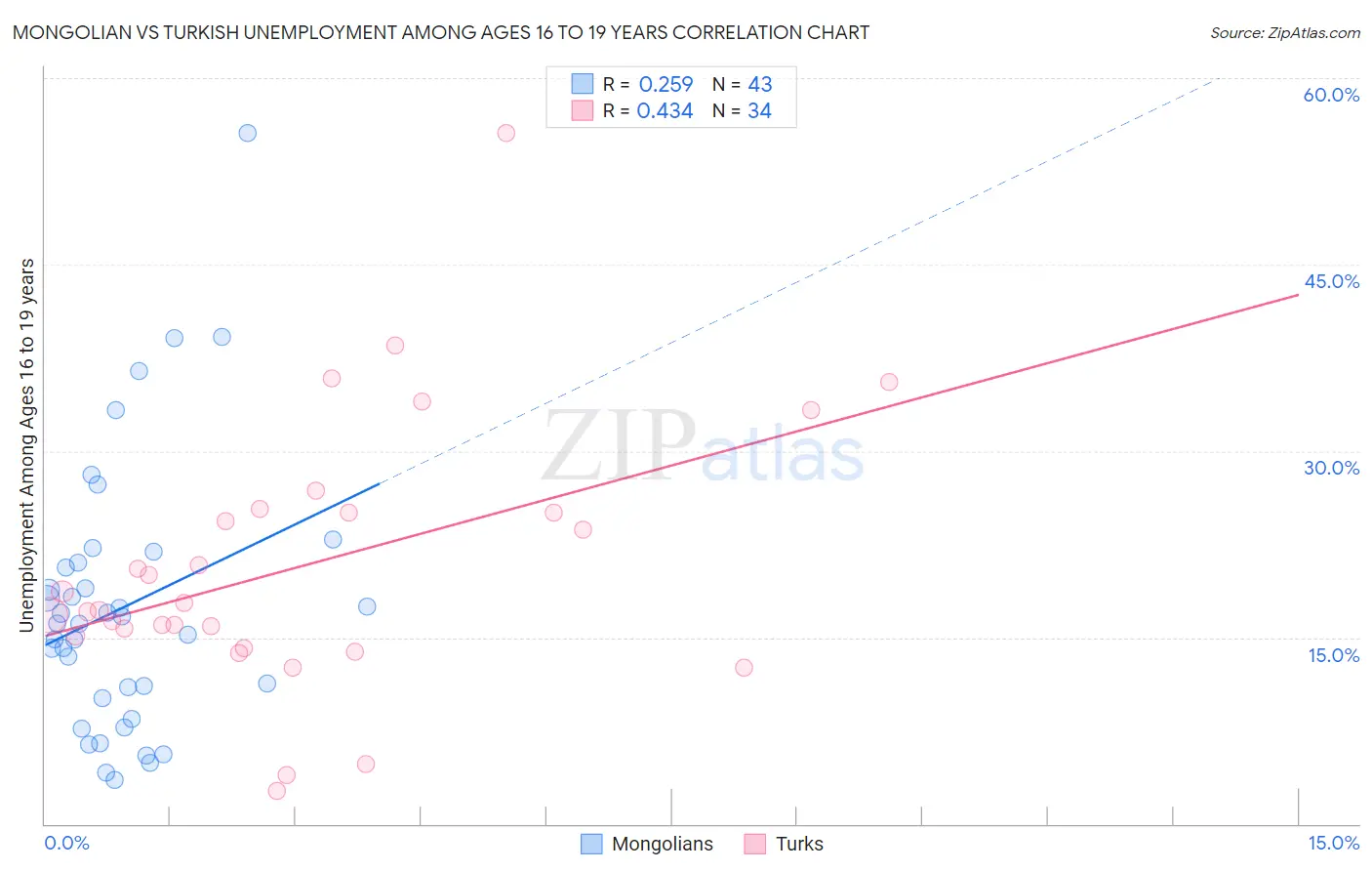 Mongolian vs Turkish Unemployment Among Ages 16 to 19 years