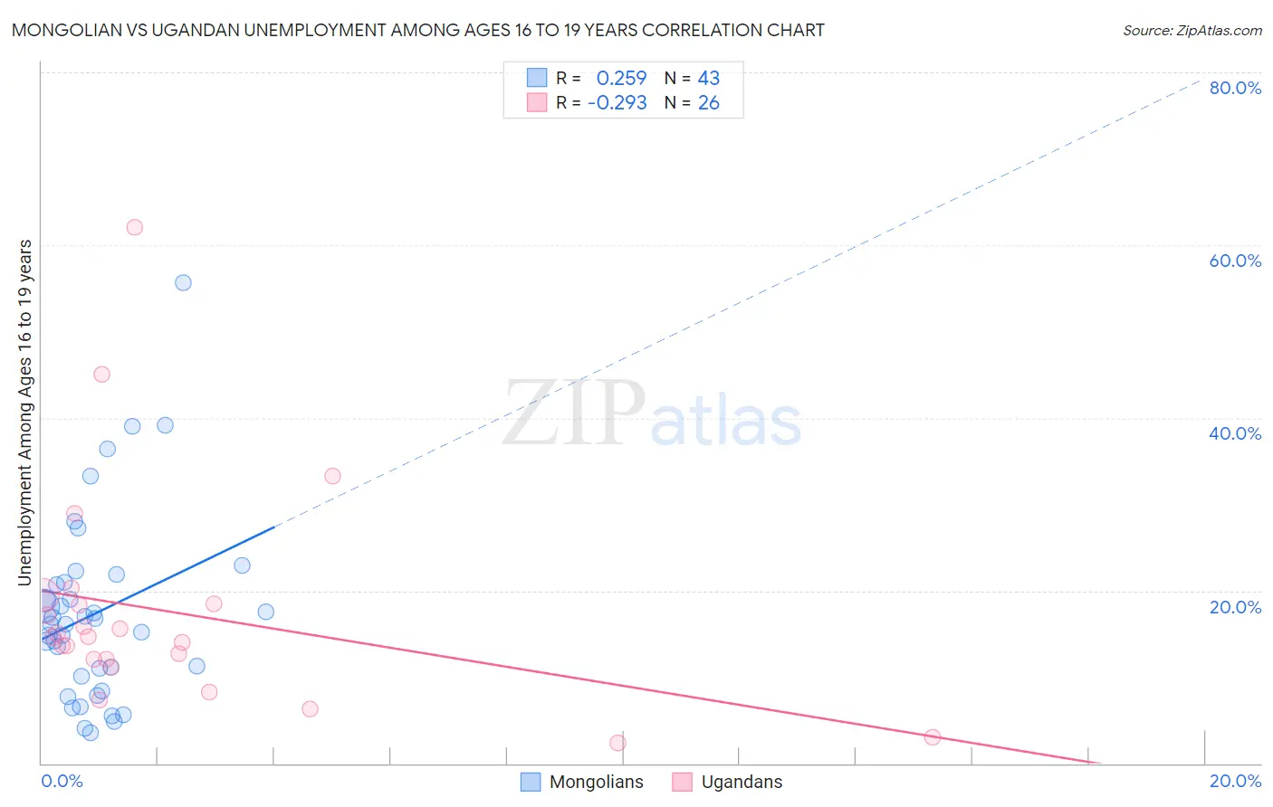 Mongolian vs Ugandan Unemployment Among Ages 16 to 19 years