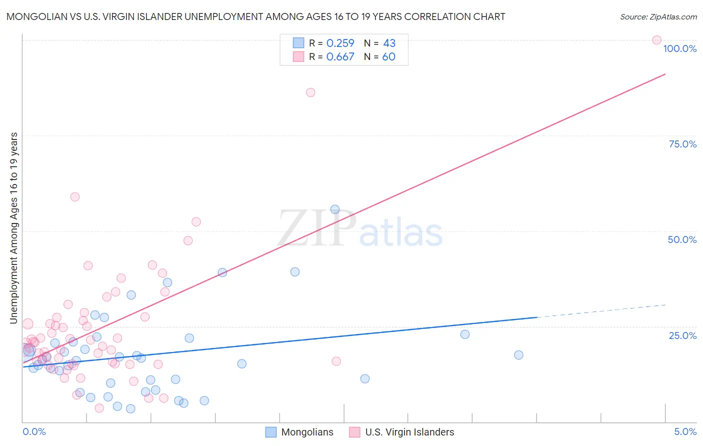 Mongolian vs U.S. Virgin Islander Unemployment Among Ages 16 to 19 years