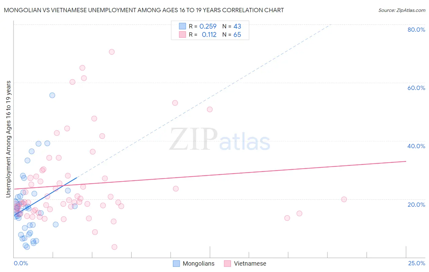 Mongolian vs Vietnamese Unemployment Among Ages 16 to 19 years