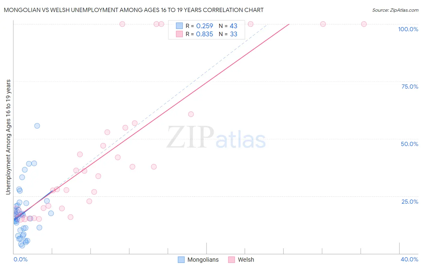 Mongolian vs Welsh Unemployment Among Ages 16 to 19 years