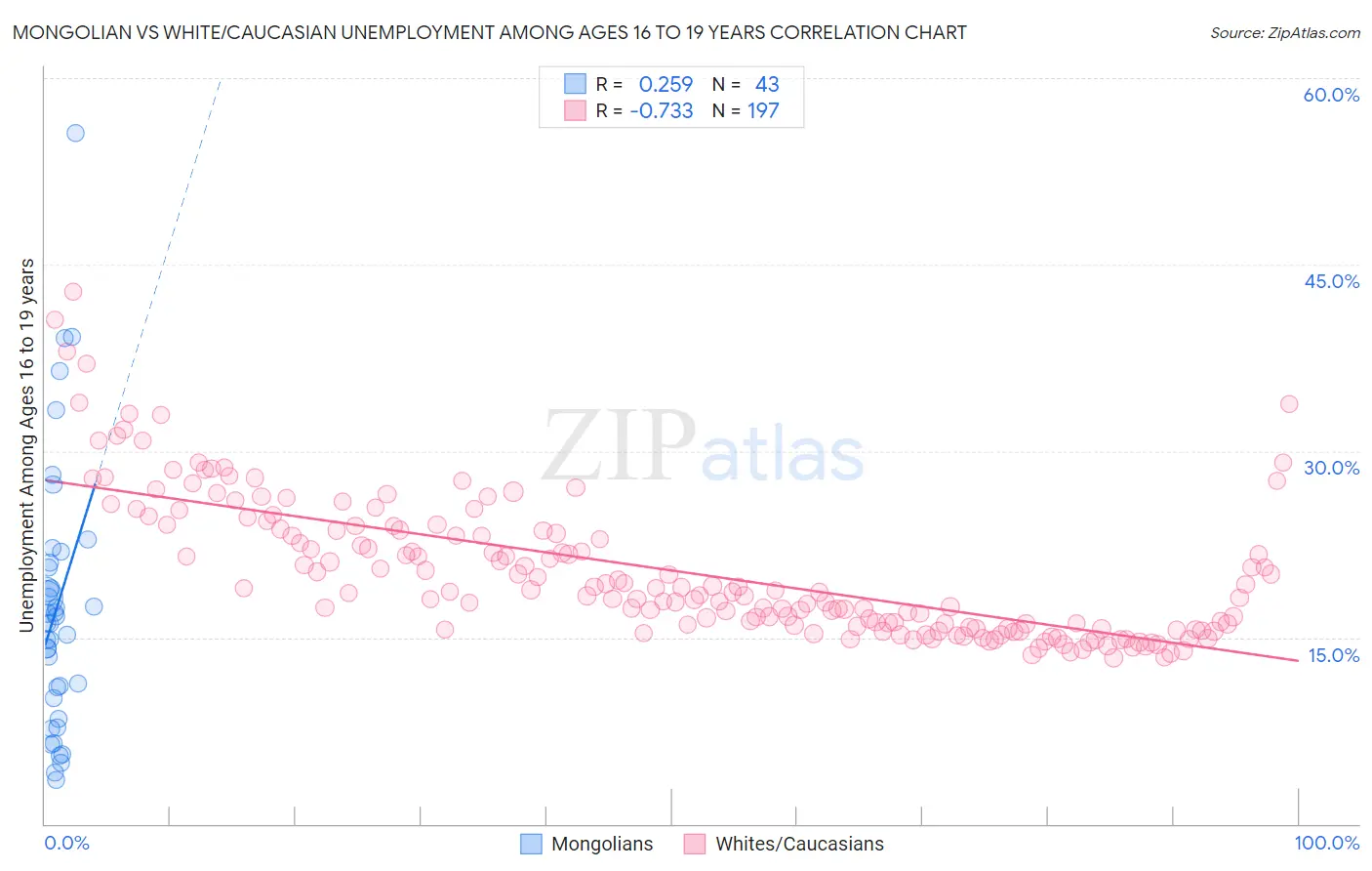 Mongolian vs White/Caucasian Unemployment Among Ages 16 to 19 years