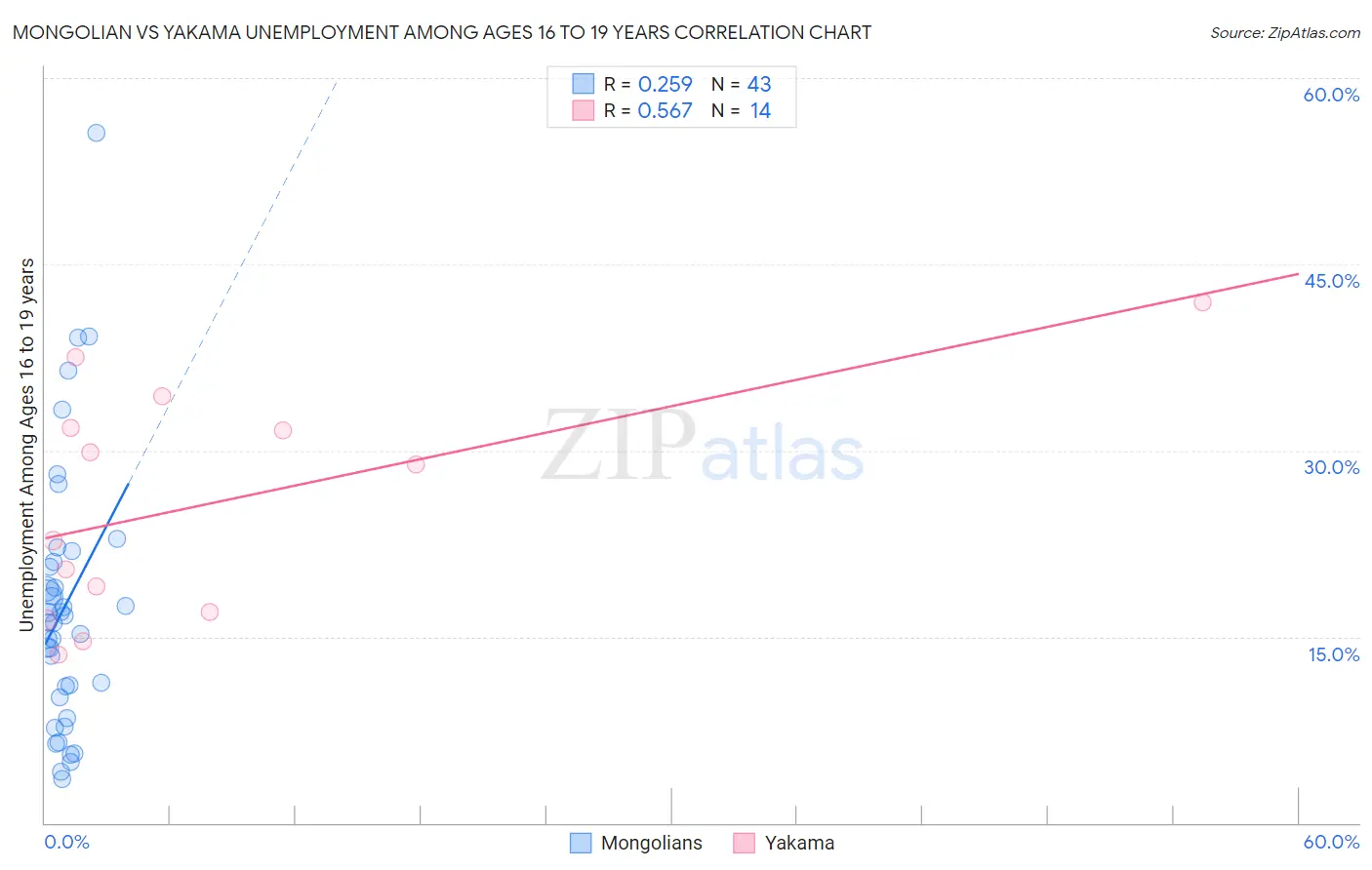 Mongolian vs Yakama Unemployment Among Ages 16 to 19 years