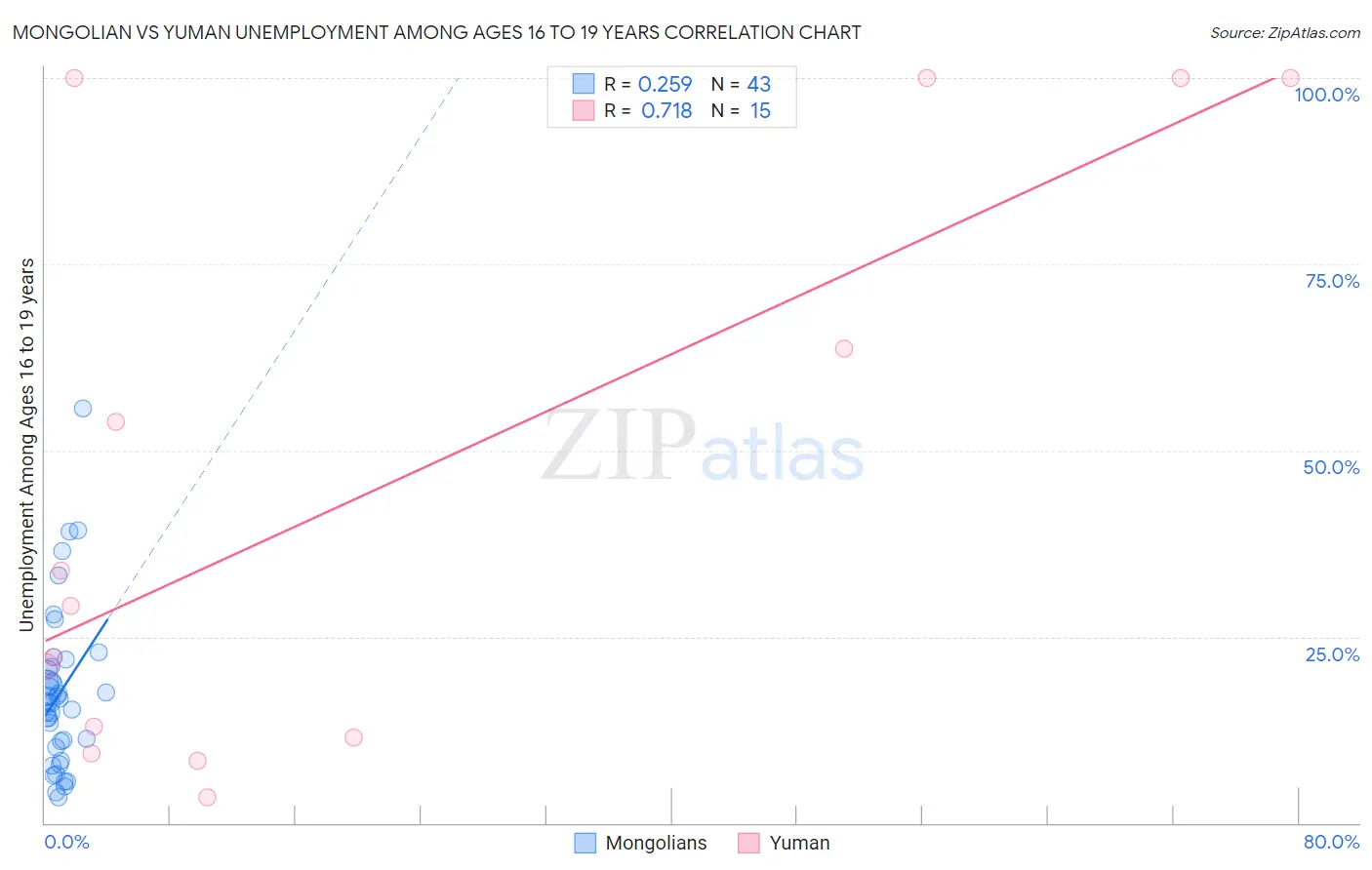 Mongolian vs Yuman Unemployment Among Ages 16 to 19 years