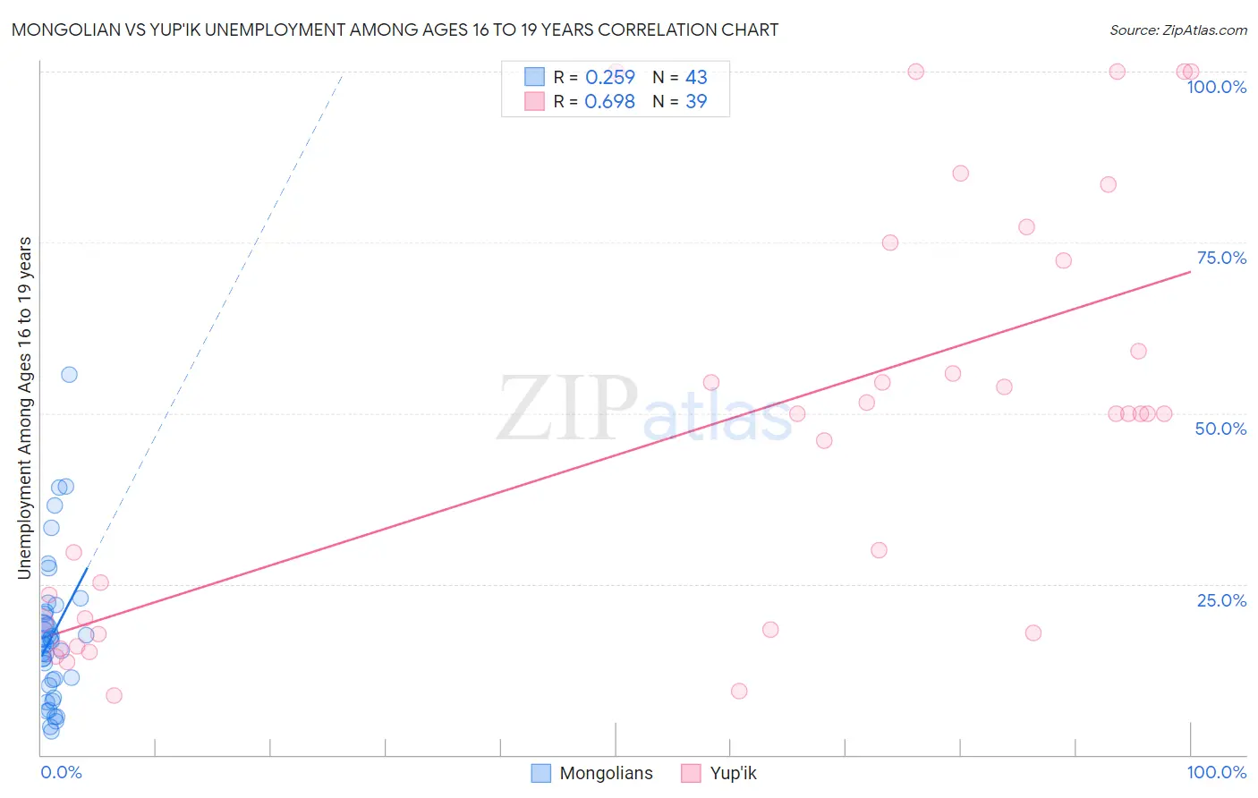 Mongolian vs Yup'ik Unemployment Among Ages 16 to 19 years