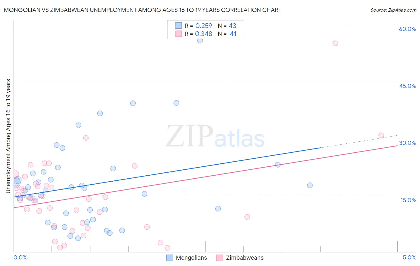Mongolian vs Zimbabwean Unemployment Among Ages 16 to 19 years