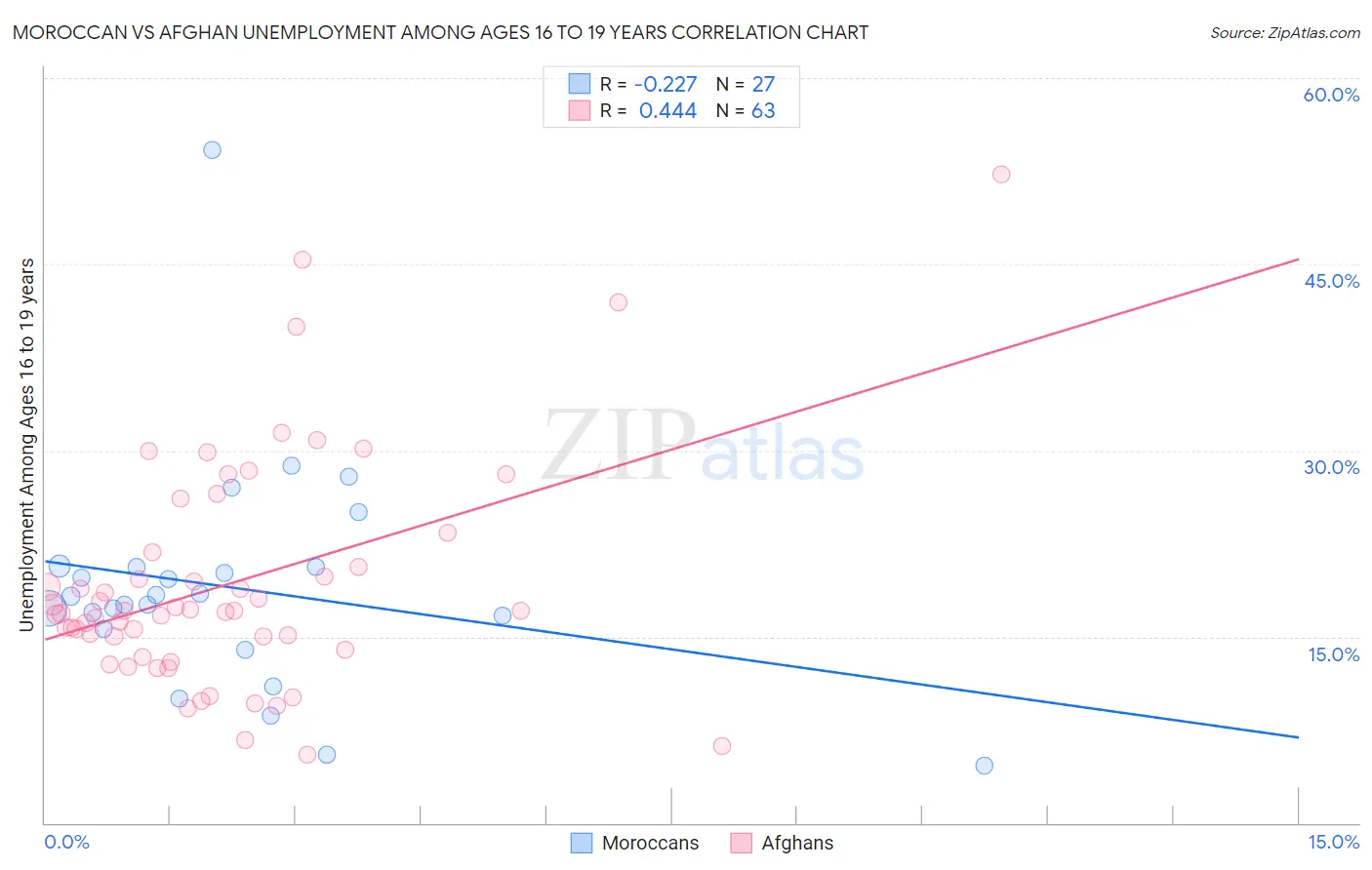 Moroccan vs Afghan Unemployment Among Ages 16 to 19 years