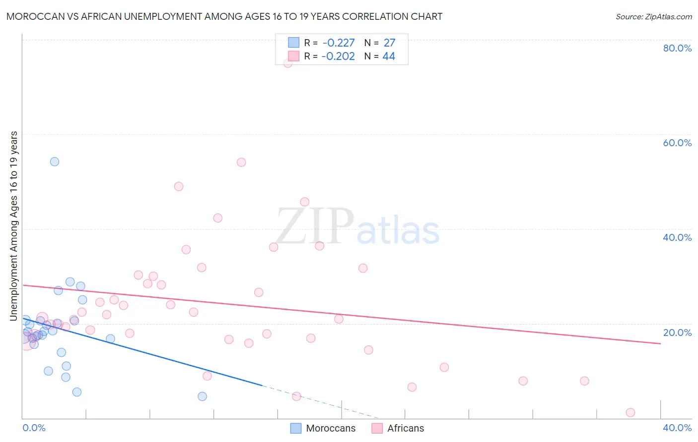 Moroccan vs African Unemployment Among Ages 16 to 19 years