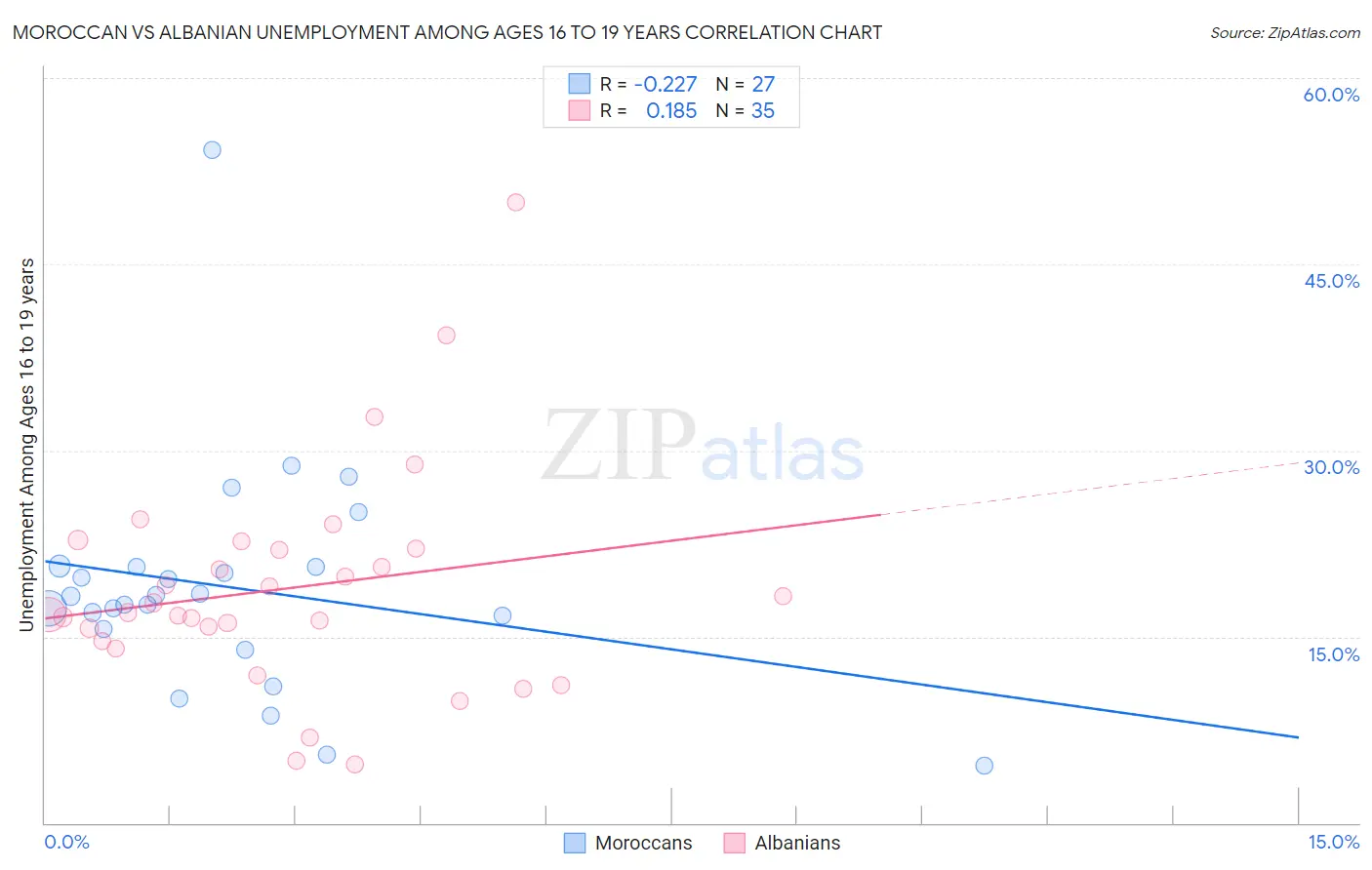 Moroccan vs Albanian Unemployment Among Ages 16 to 19 years