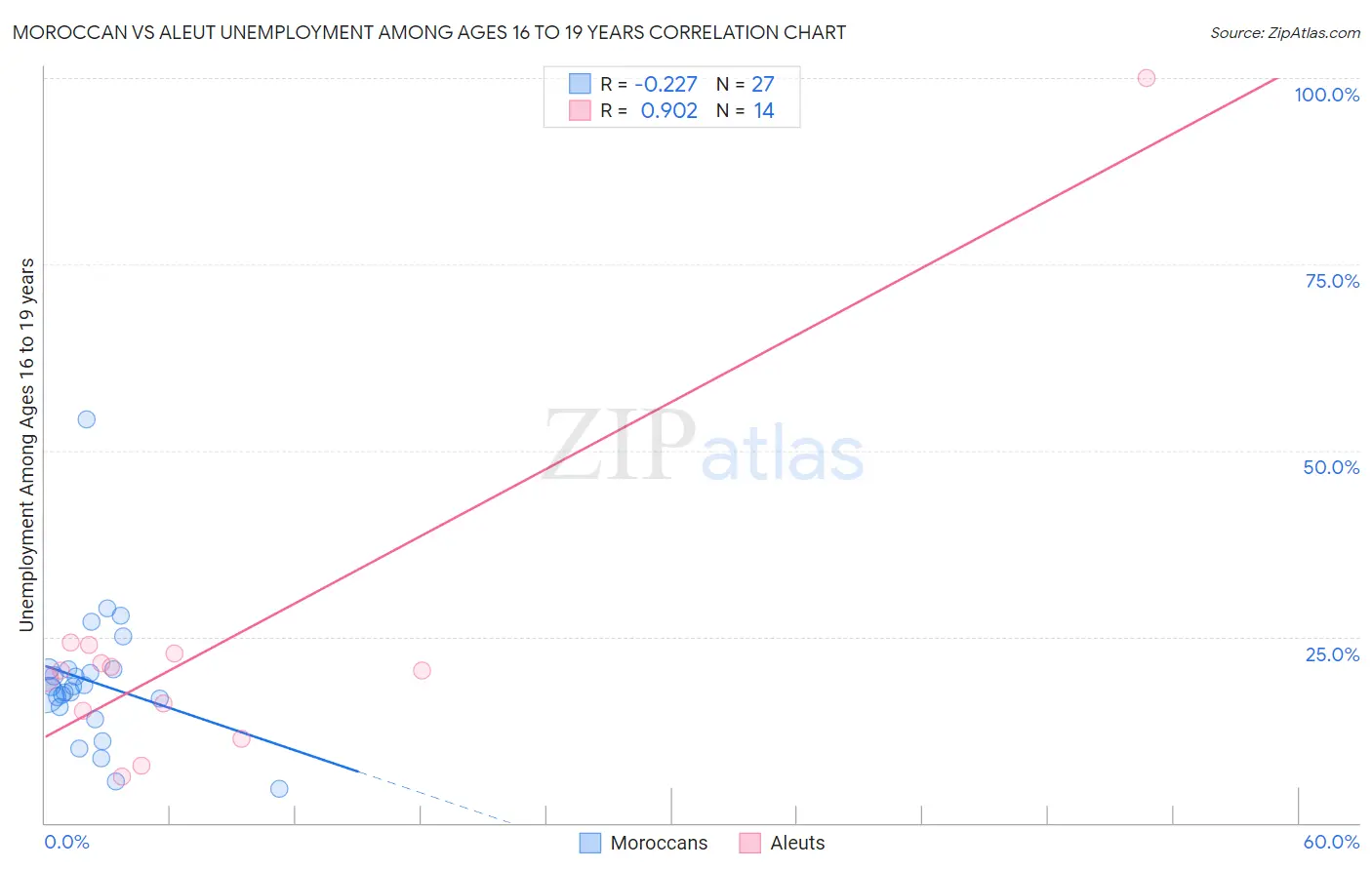 Moroccan vs Aleut Unemployment Among Ages 16 to 19 years
