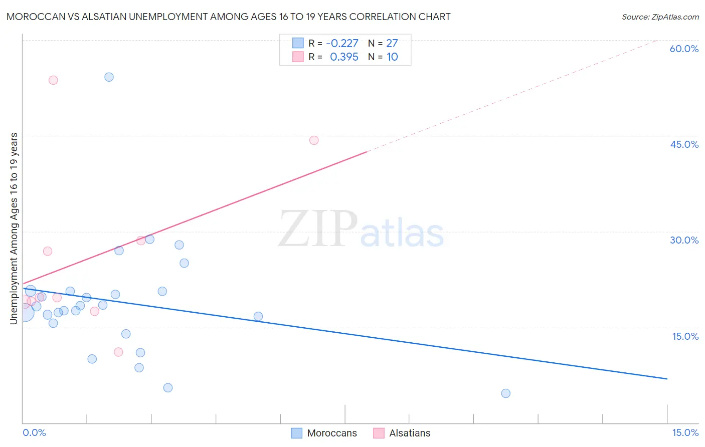 Moroccan vs Alsatian Unemployment Among Ages 16 to 19 years