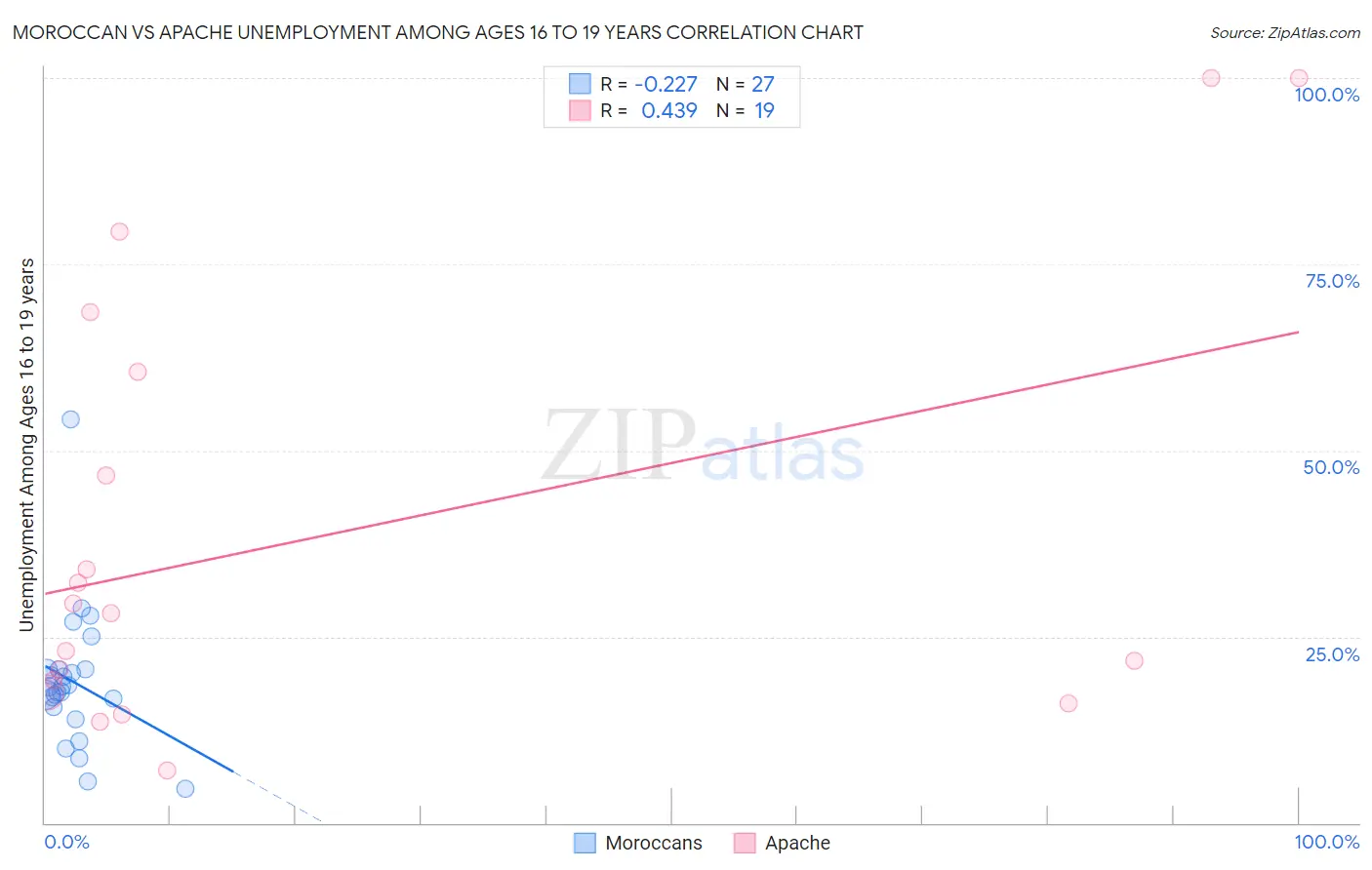 Moroccan vs Apache Unemployment Among Ages 16 to 19 years