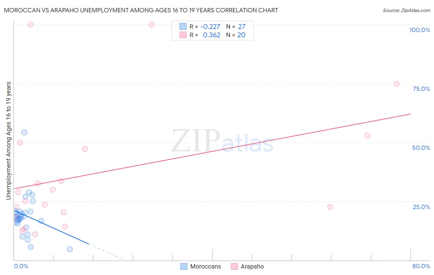 Moroccan vs Arapaho Unemployment Among Ages 16 to 19 years