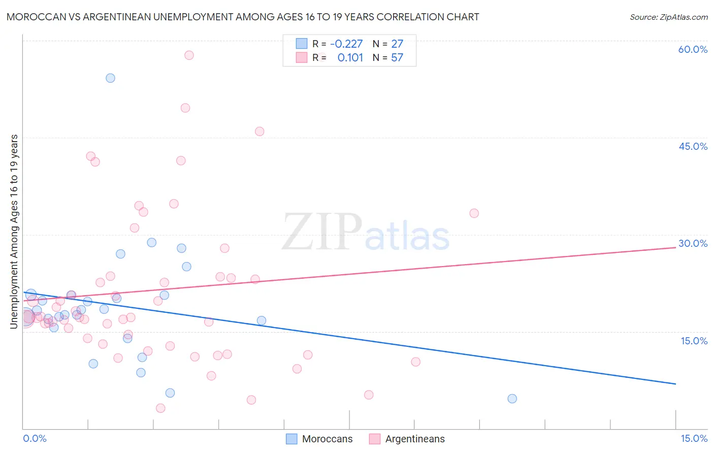 Moroccan vs Argentinean Unemployment Among Ages 16 to 19 years