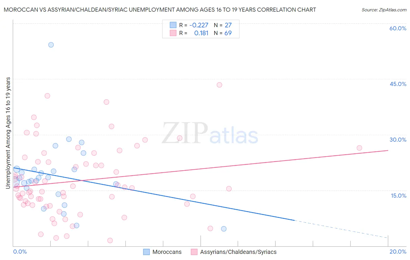 Moroccan vs Assyrian/Chaldean/Syriac Unemployment Among Ages 16 to 19 years