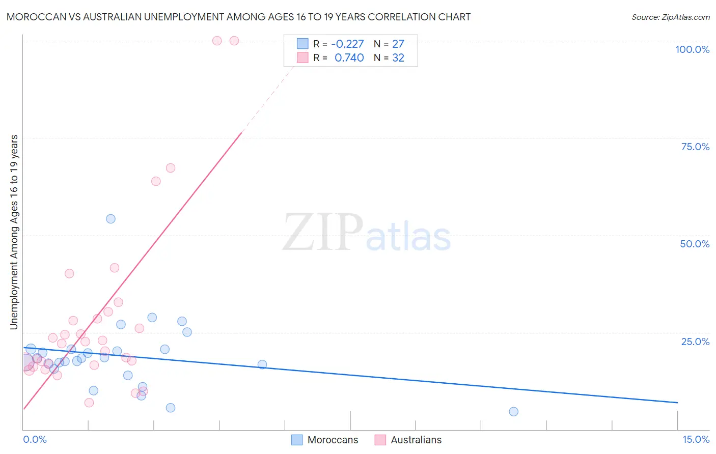 Moroccan vs Australian Unemployment Among Ages 16 to 19 years