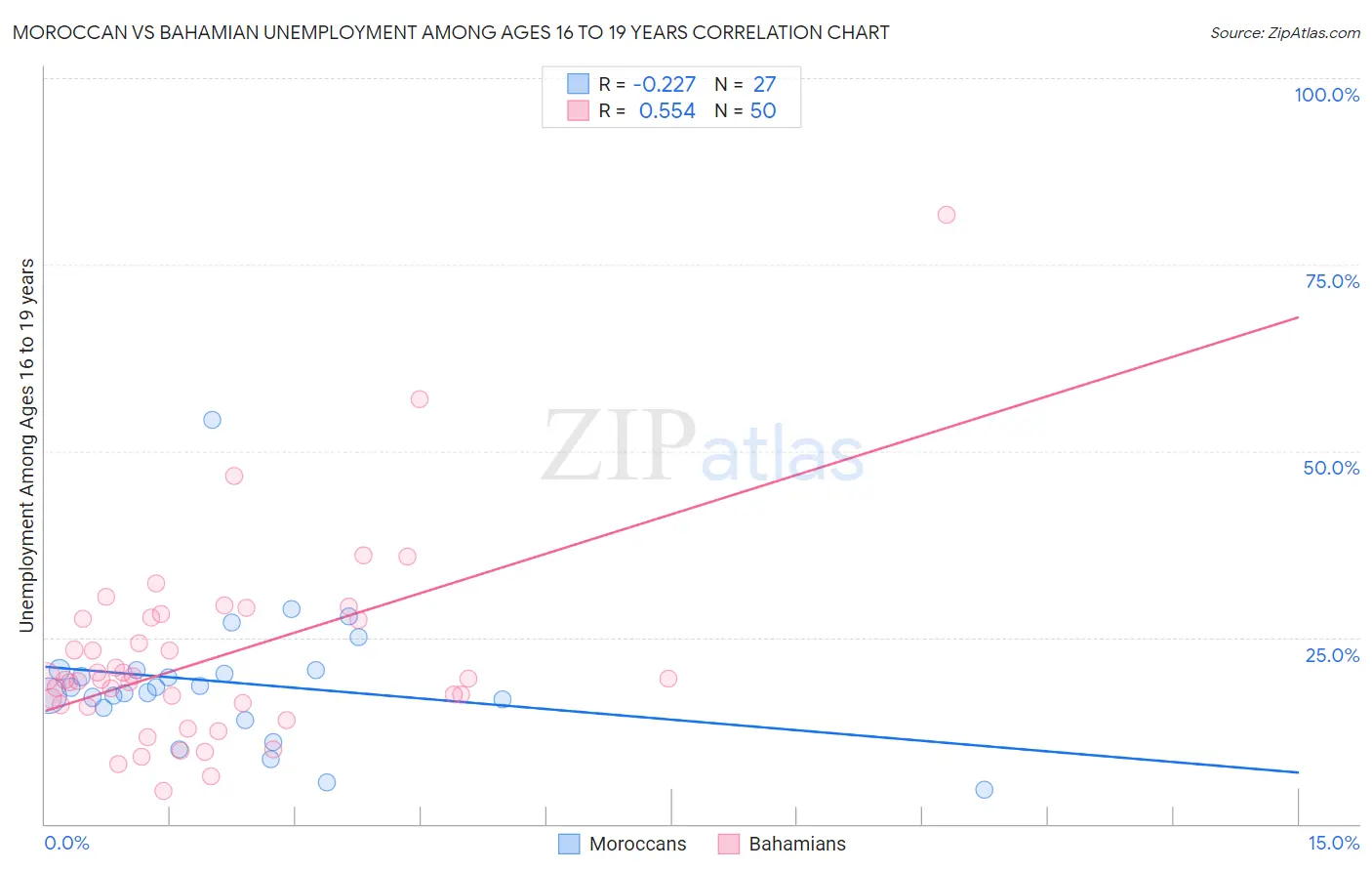 Moroccan vs Bahamian Unemployment Among Ages 16 to 19 years