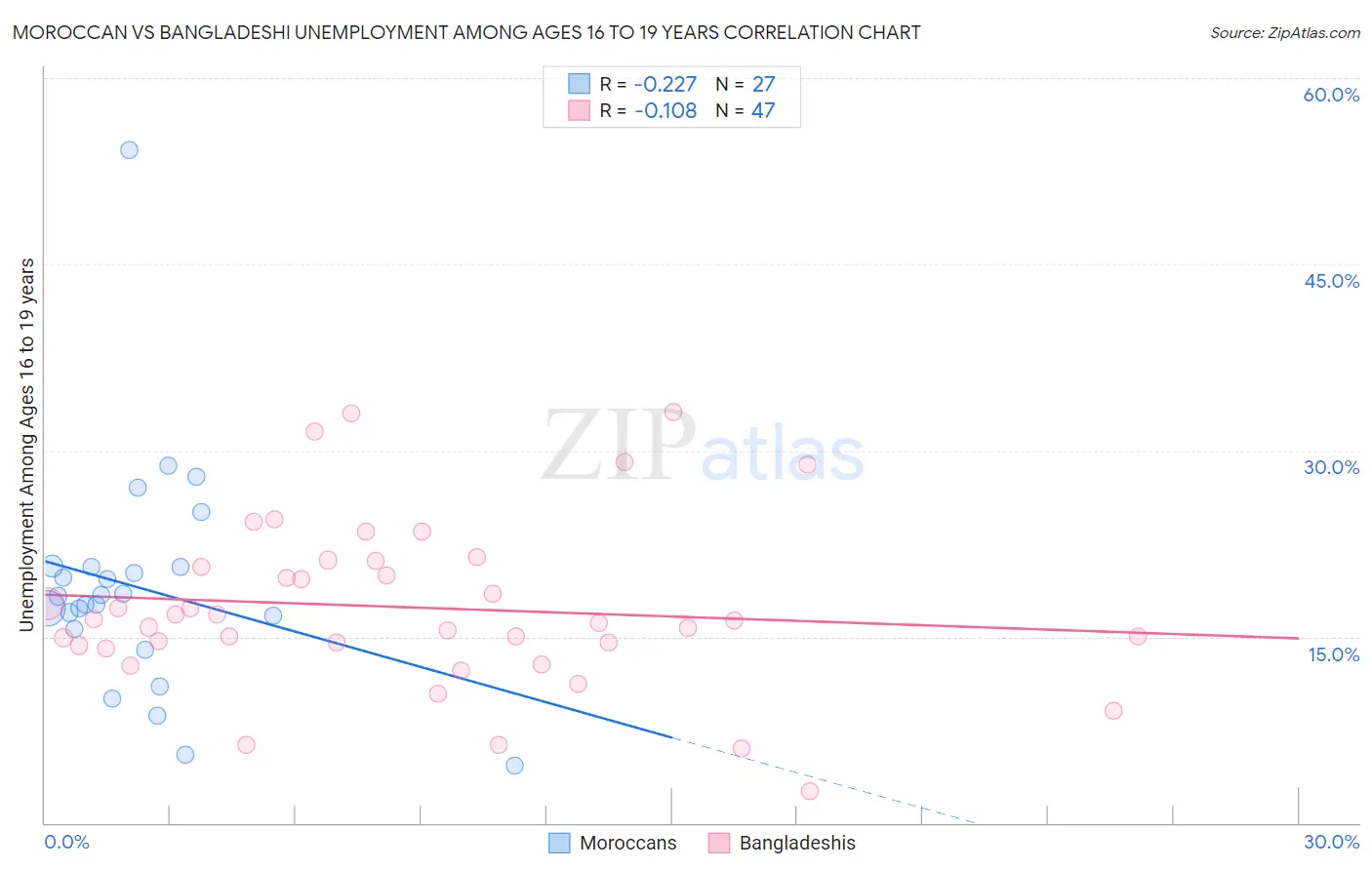 Moroccan vs Bangladeshi Unemployment Among Ages 16 to 19 years