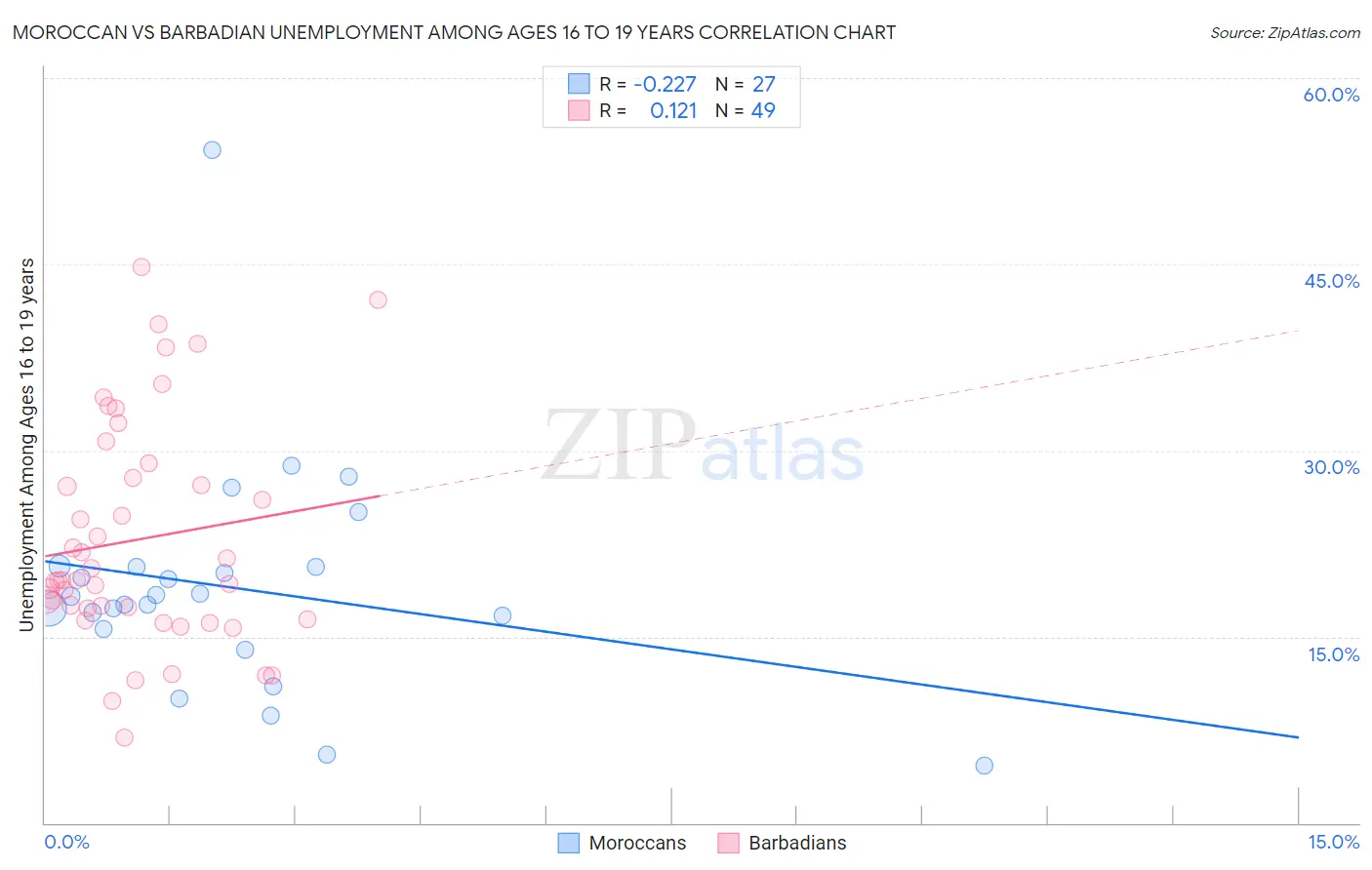 Moroccan vs Barbadian Unemployment Among Ages 16 to 19 years