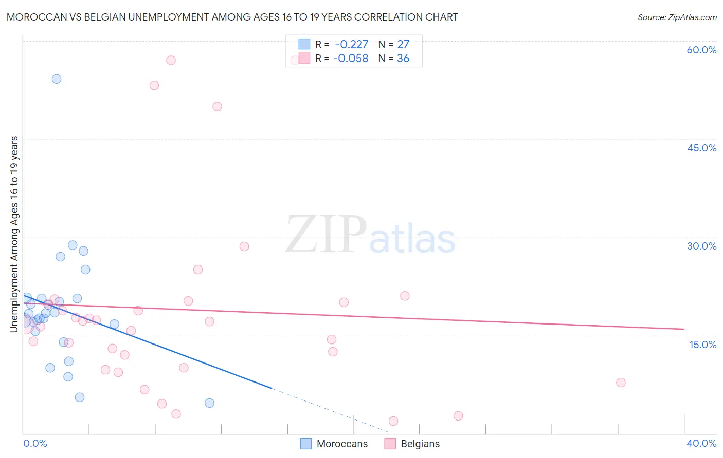 Moroccan vs Belgian Unemployment Among Ages 16 to 19 years