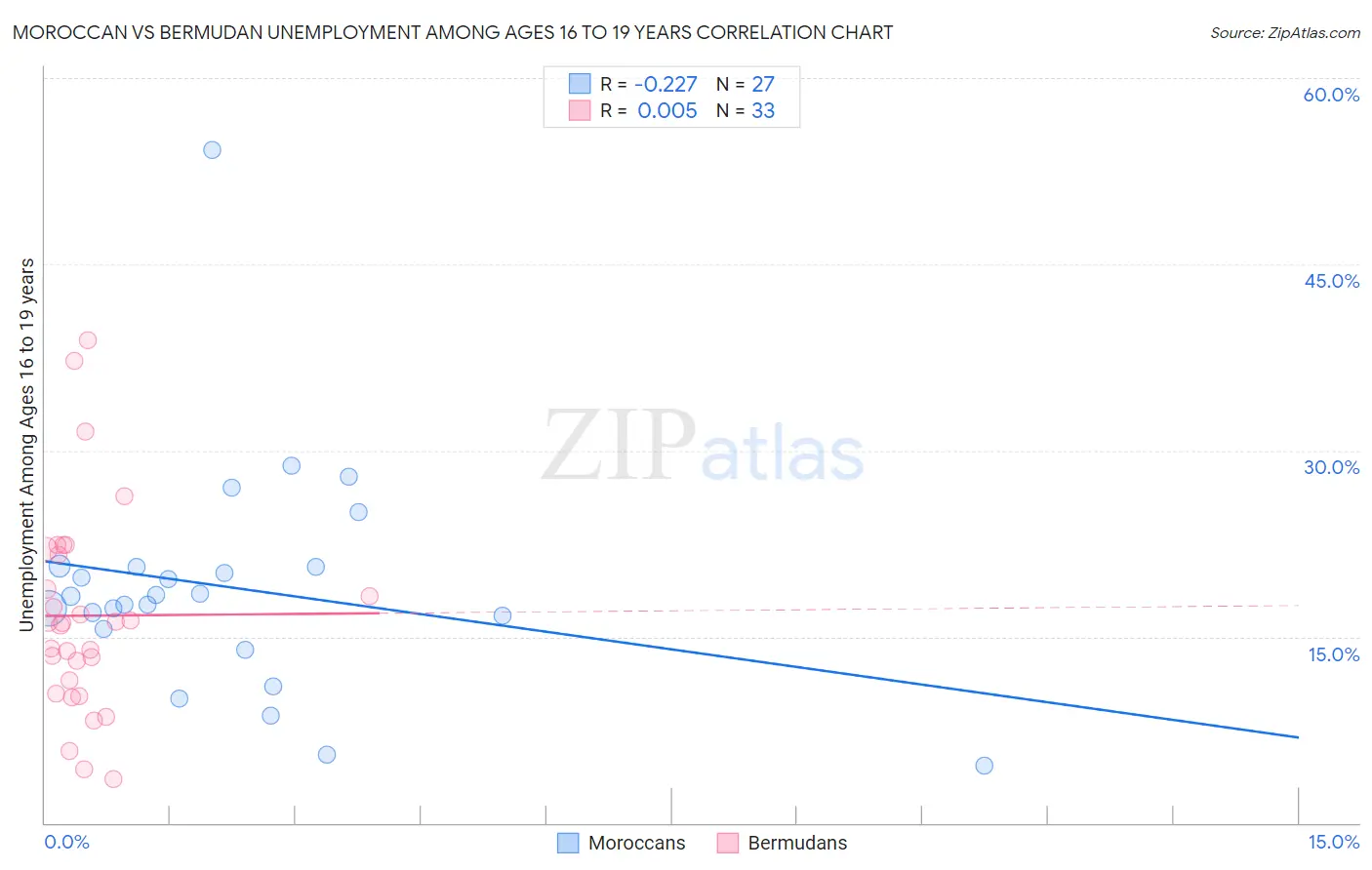 Moroccan vs Bermudan Unemployment Among Ages 16 to 19 years
