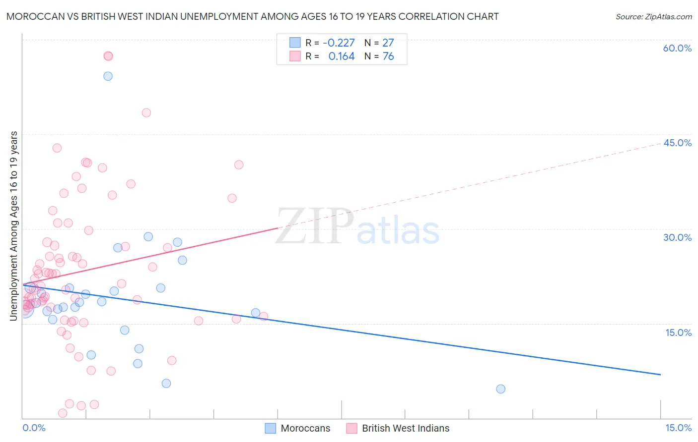 Moroccan vs British West Indian Unemployment Among Ages 16 to 19 years